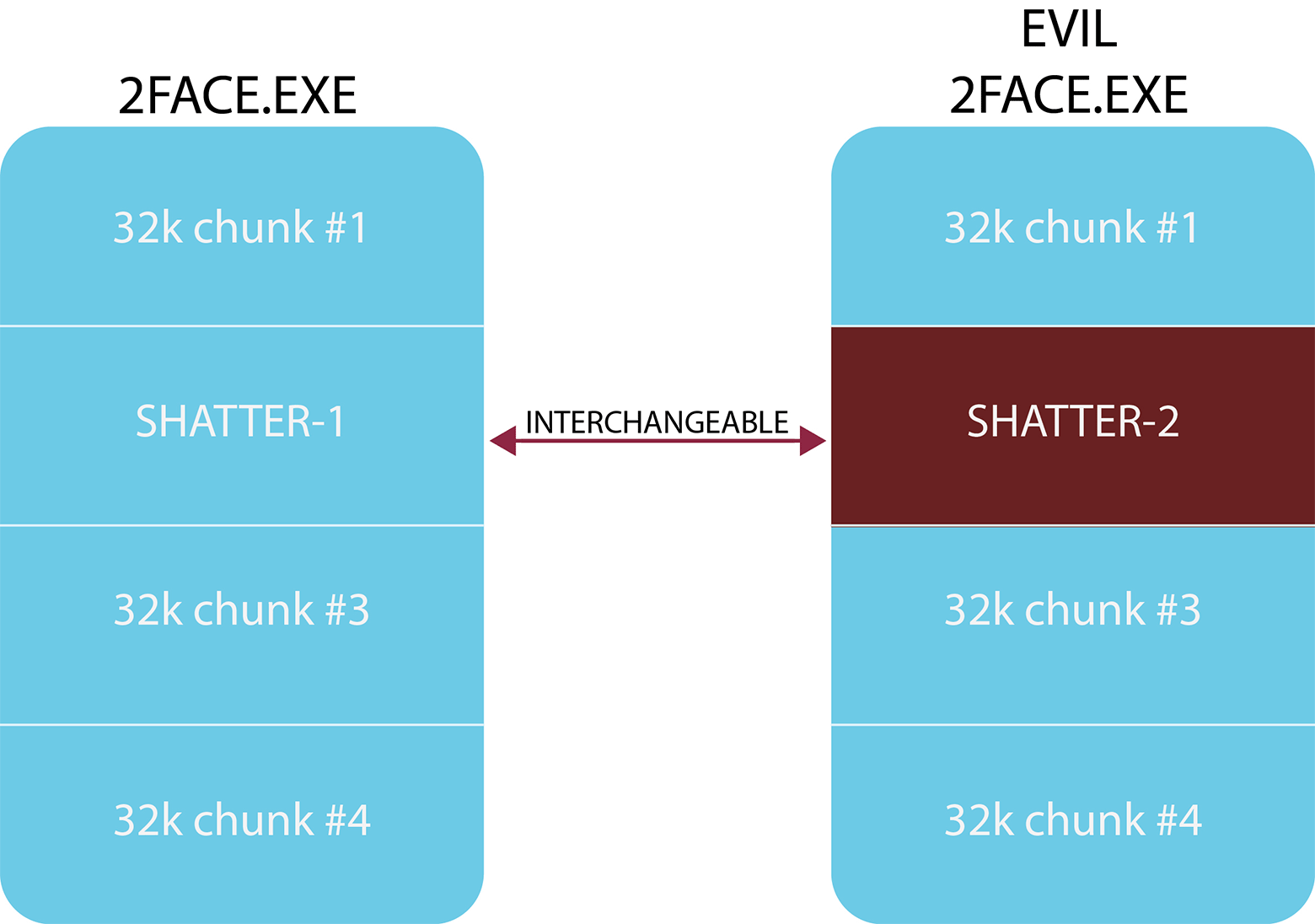 Атака BitErrant с коллизиями SHA-1: создаём разные .exe с одинаковым файлом .torrent - 4